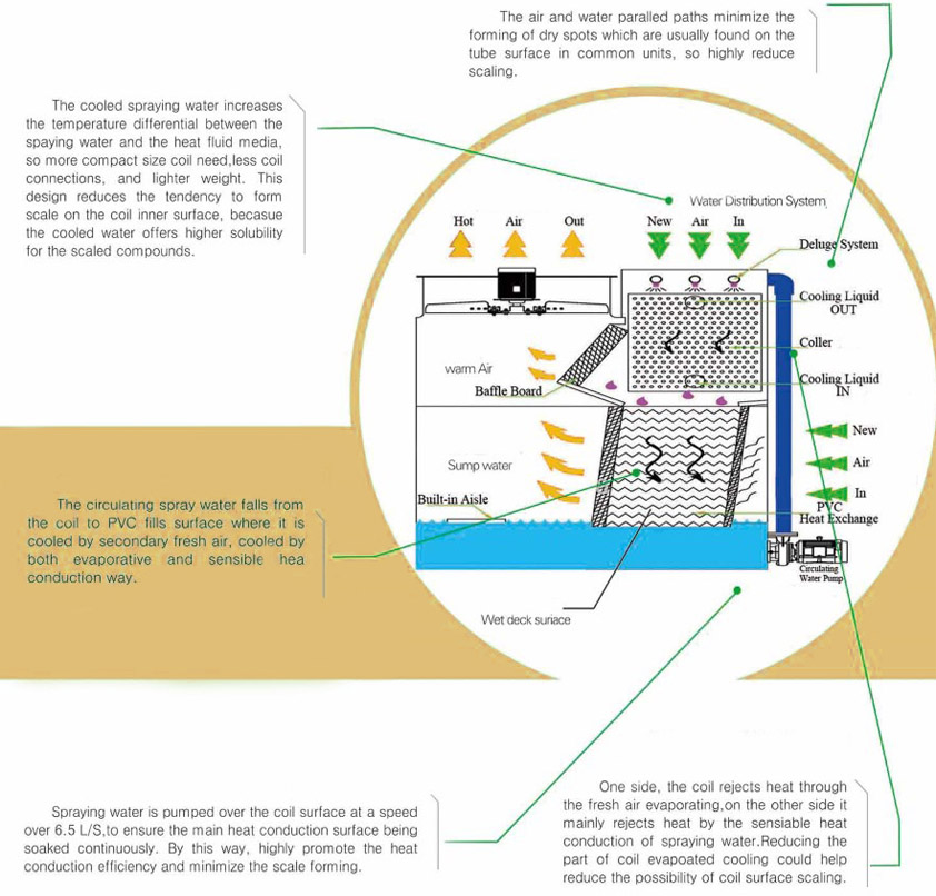 evaporative condenser cooling tower